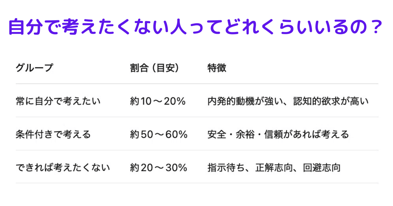自分で考えたくない」という人は全体のどのくらいの割合いるもの