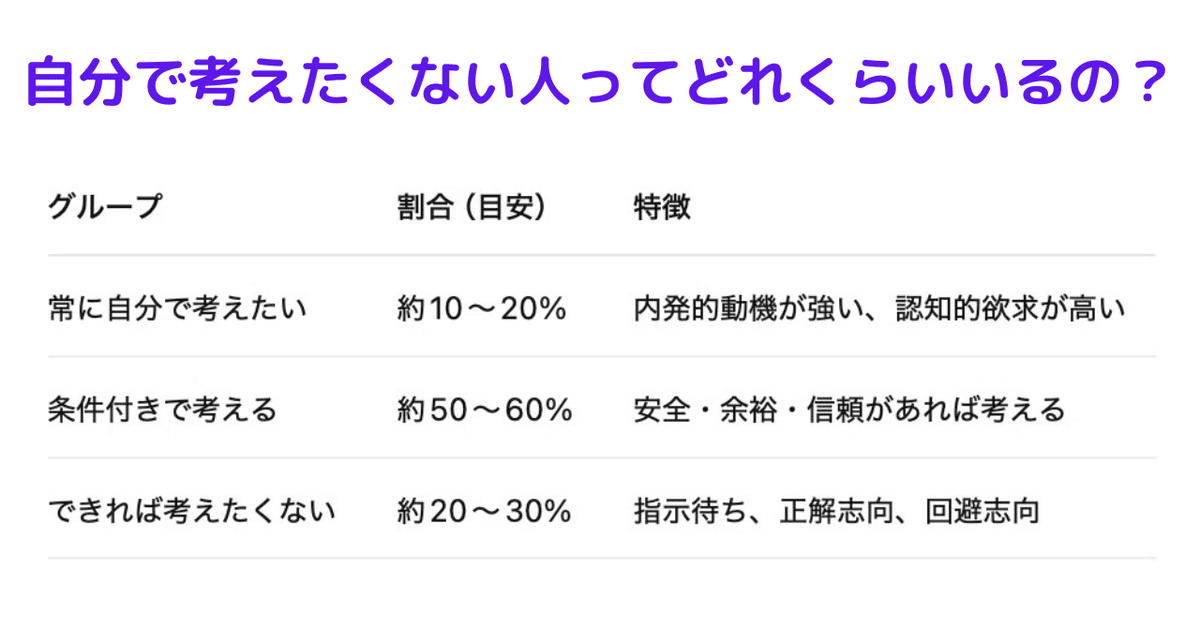 グランドホールセール 自分で考えたくない」という人は全体のどのくらいの割合いるもの 実験・科学