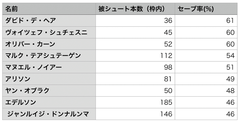 ウイイレ ゴールキーパーのセーブ率ランキングベスト9 Noz Mik Note