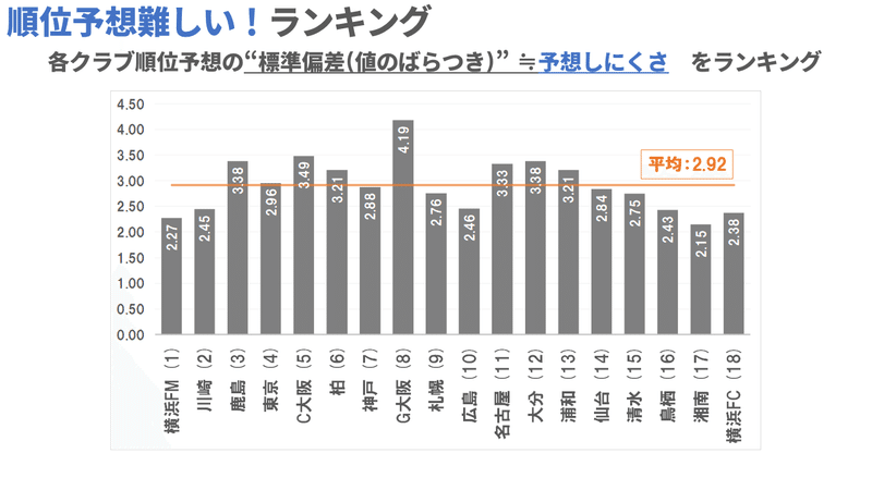 予想は当てになりません シーズンj1リーグ 順位予想大会まとめ ちくわ Note 予想は当てになりません シーズンj1リーグ 順位予想大会まとめ ちくわ Note