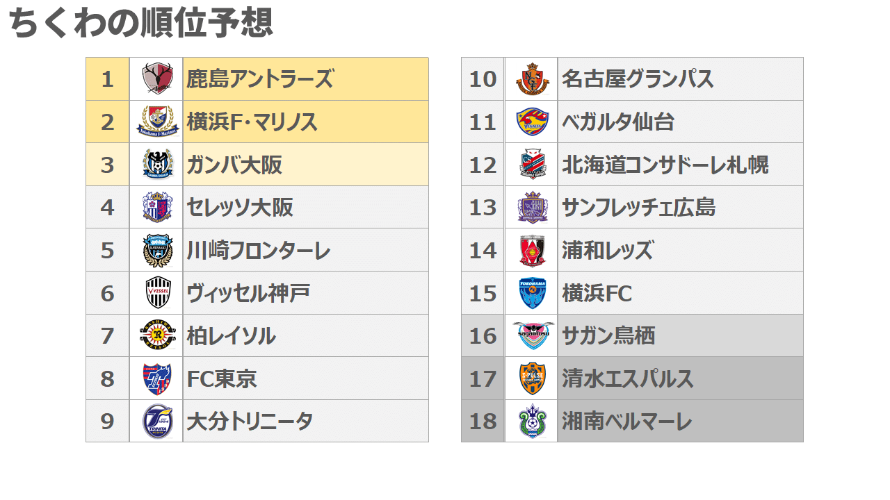 予想は当てになりません シーズンj1リーグ 順位予想大会まとめ ちくわ Note