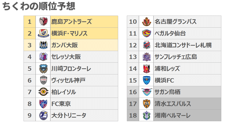 予想は当てになりません シーズンj1リーグ 順位予想大会まとめ ちくわ Note