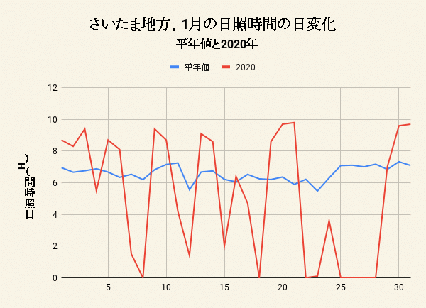 さいたま地方、1月の日照時間の日変化