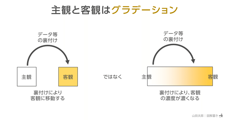 図解7 主観と客観はグラデーション 山田太郎 図解描き Note 図解7 主観と客観はグラデーション 山田太郎 図解描き Note
