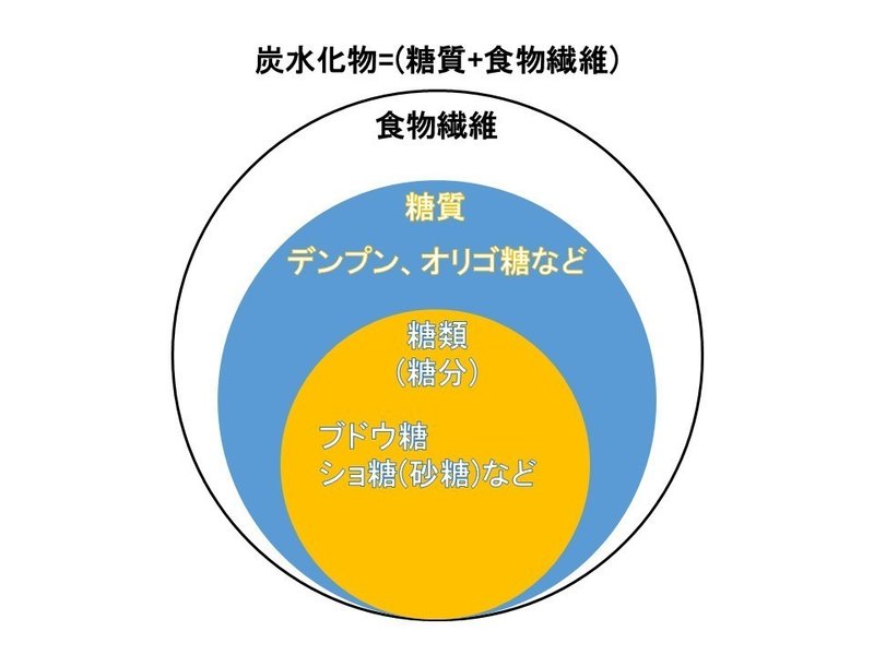 糖質と糖類の違いってなに Health Optimizer 早野 Note 糖質と糖類の違いってなに Health Optimizer 早野 Note