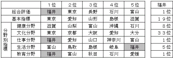 福井幸福ランキング