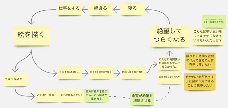すぐ絶望してつらくなってしまう構造 かっしー Errors Note