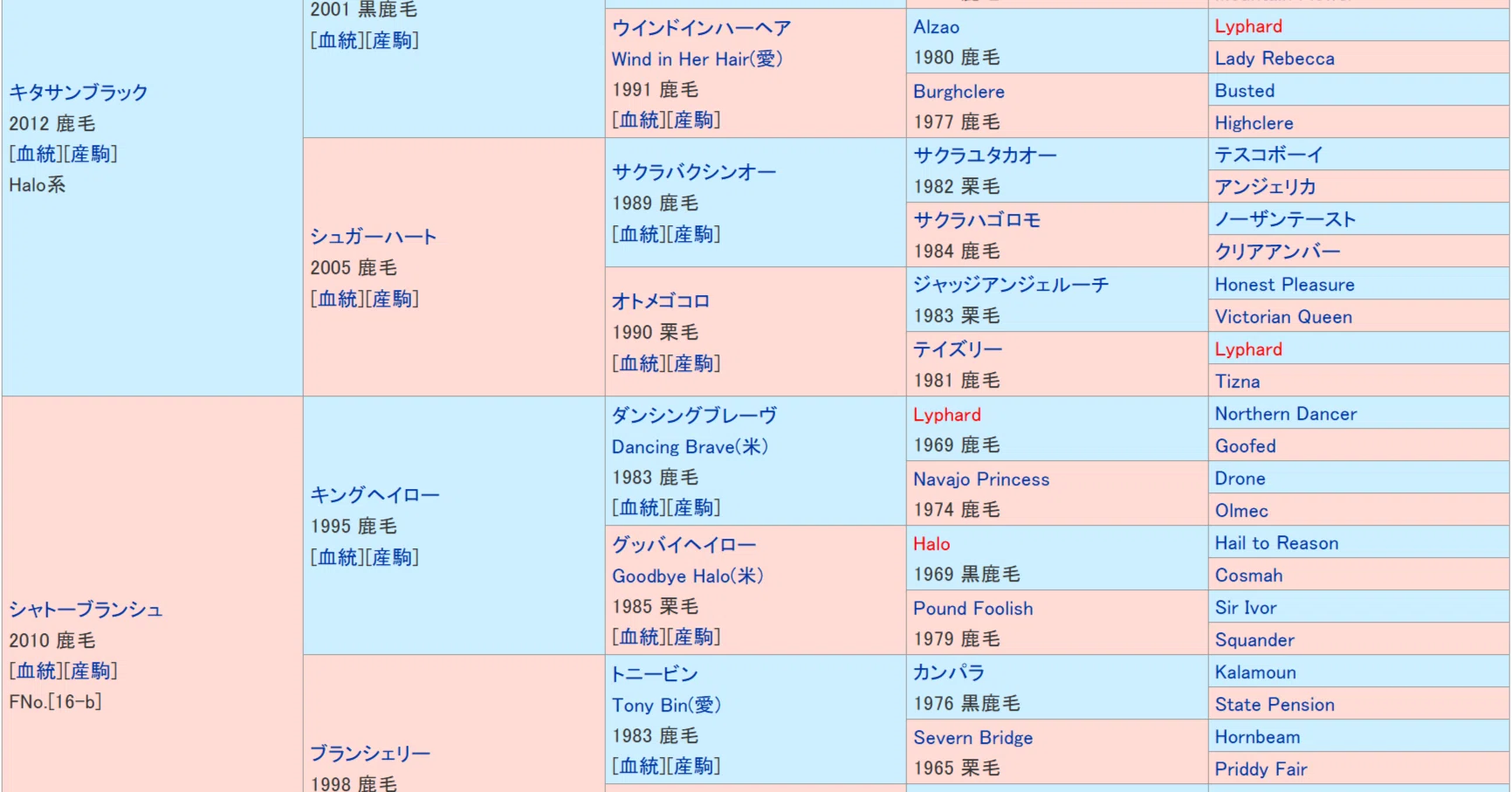 ふーるおんざたーふ vol.3:自己紹介がてら競馬歴を語る③POGと血統論