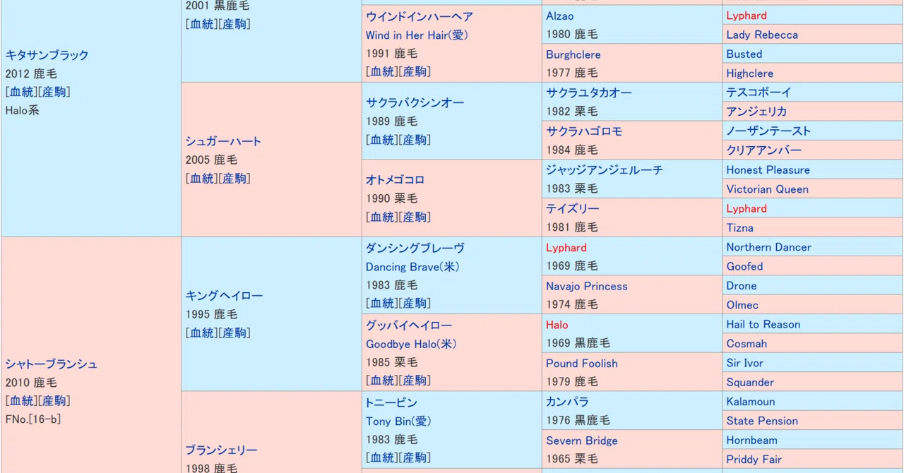 ふーるおんざたーふ vol.3:自己紹介がてら競馬歴を語る③POGと血統論
