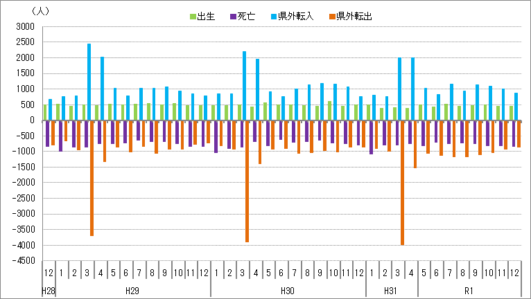 福井人口増減図