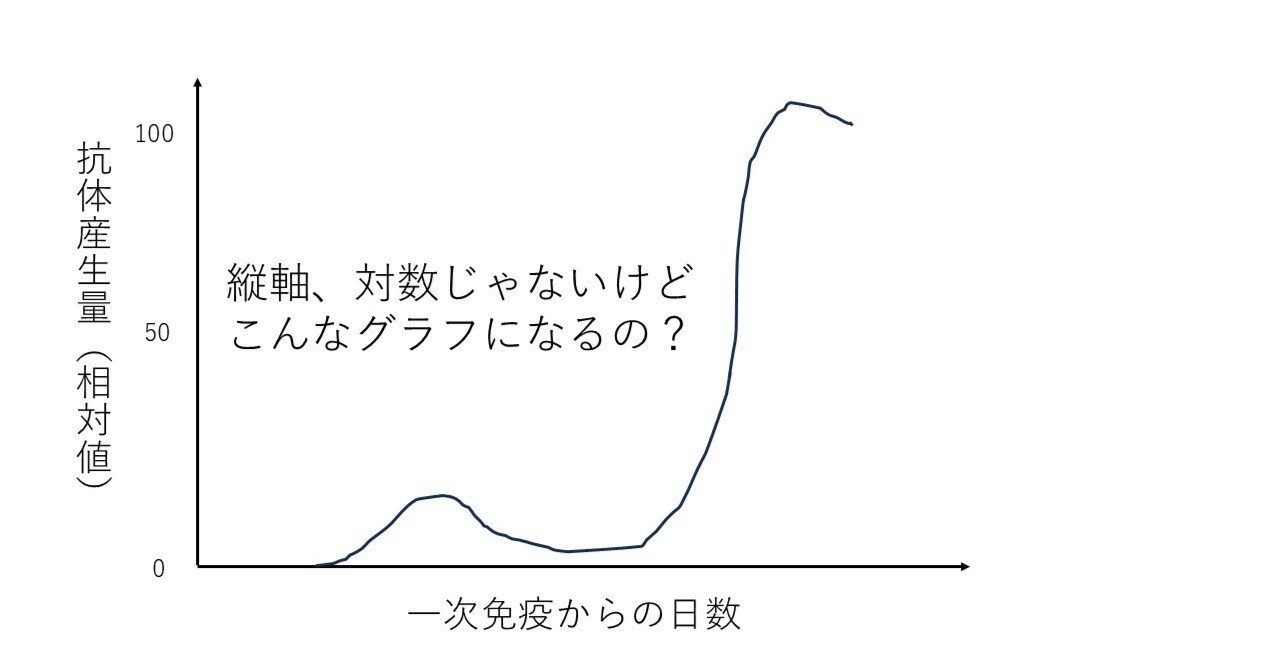 高校生物・「グラフが読めない」問題｜N.K