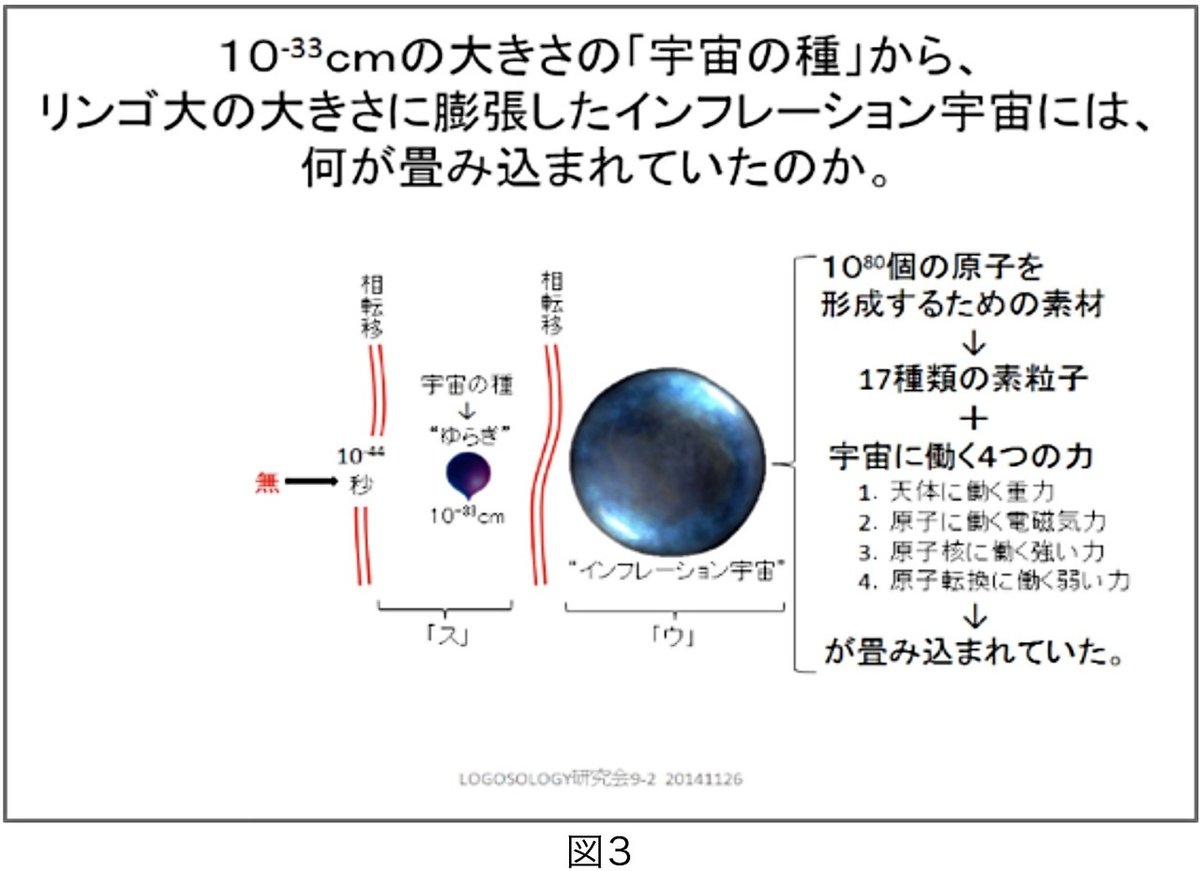 図３