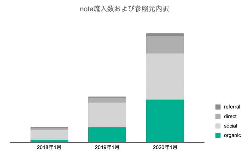 画像：noteの流入数および参照元内訳の推移グラフ