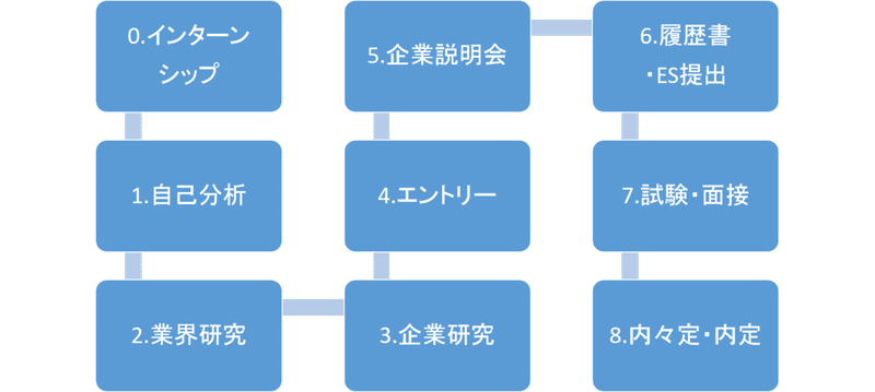 就活生の上位5 しかできていない トップダウン 就活戦略 Biz Up 就活を1upするマガジン Note
