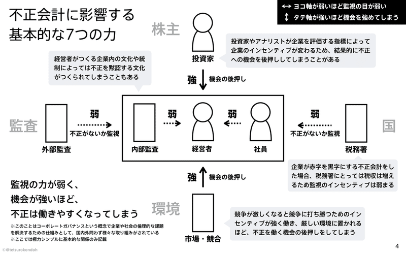 003_不正会計はなぜ起こる？.png.004