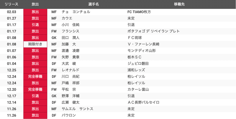 未知数なアルビの行く末 年j2予習 アルビレックス新潟 編 フォアリュッケン Note