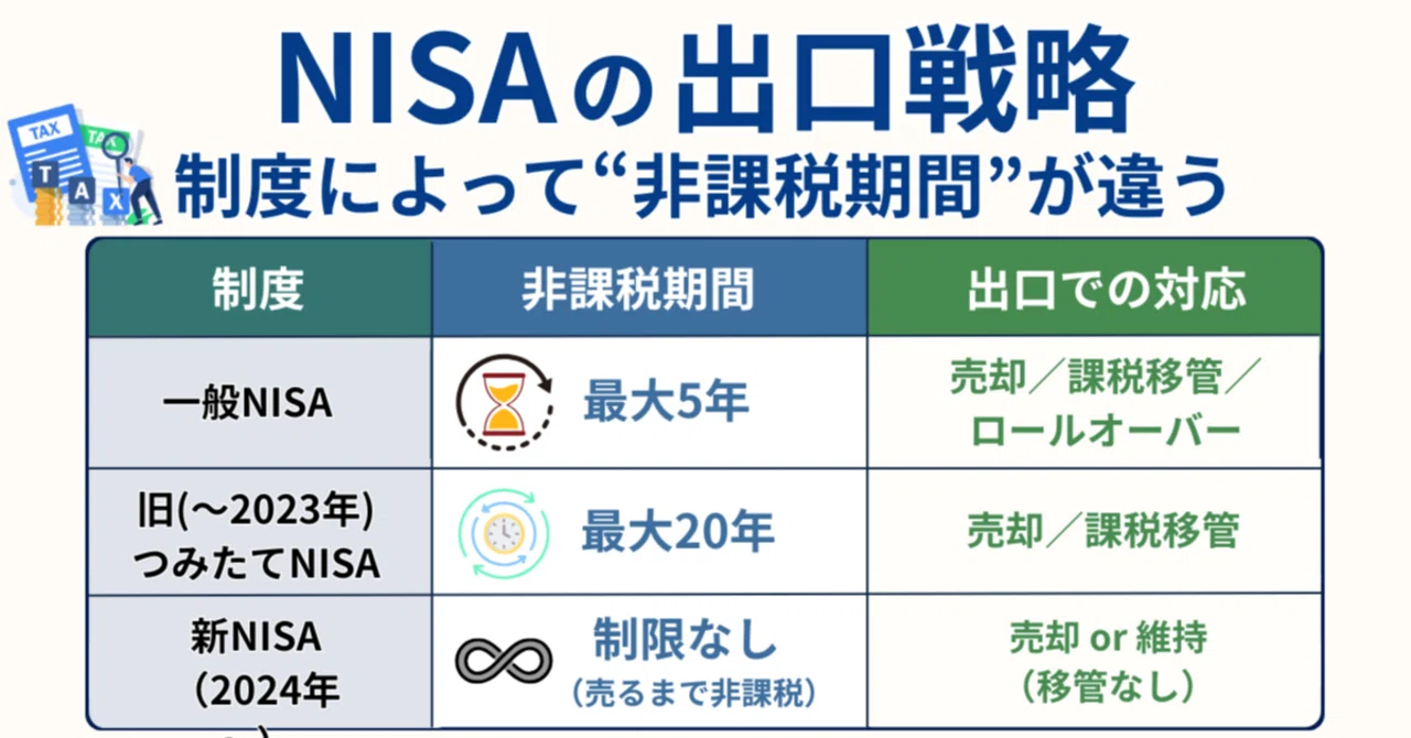 NISAの非課税期間終了後はどうなる？売却・移管・ロールオーバーの判断