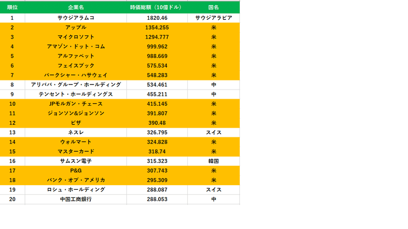 世界の時価総額