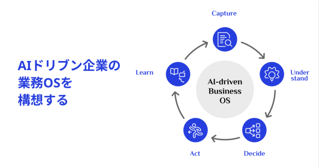 AIドリブン企業の業務OSを構想する｜Shicci