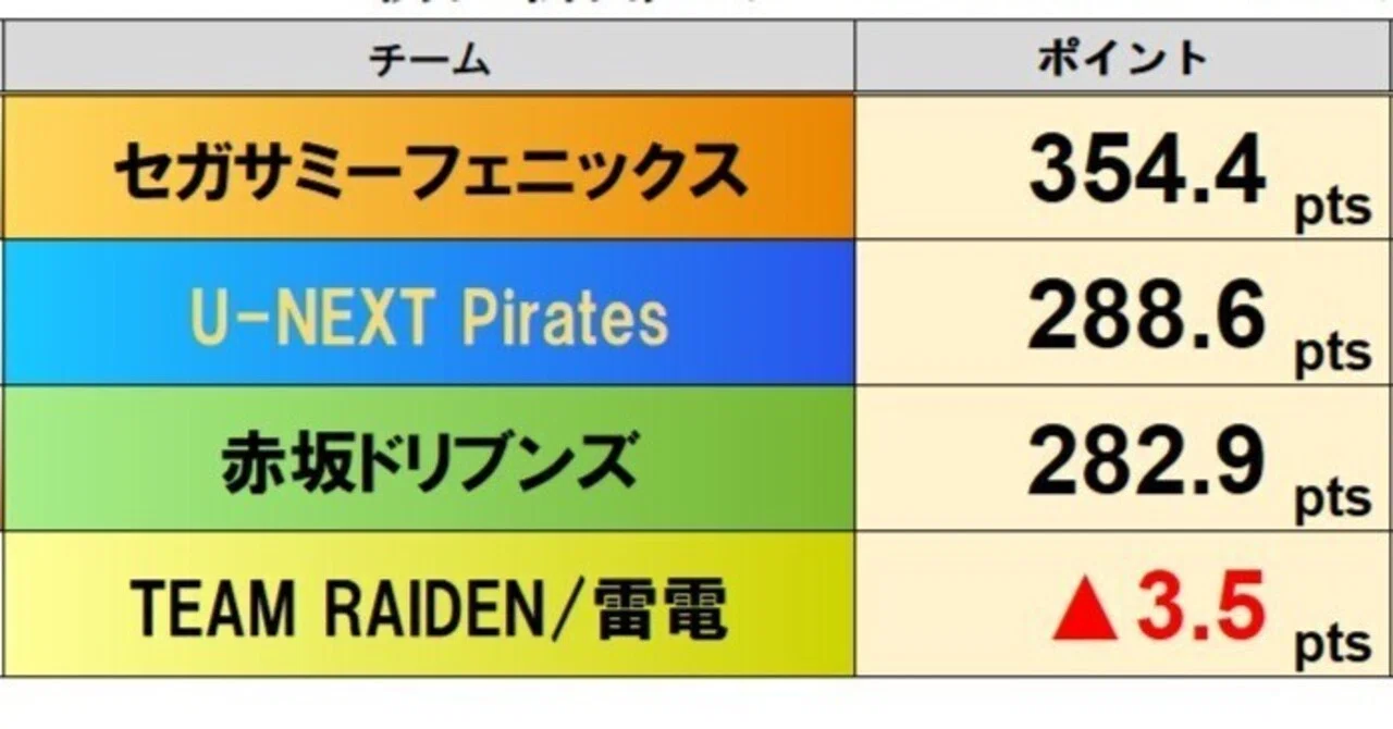 m リーグ 速報