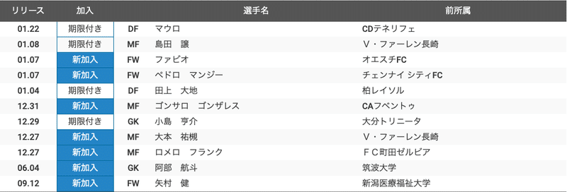 未知数なアルビの行く末 年j2予習 アルビレックス新潟 編 フォアリュッケン Note 未知数なアルビの行く末 年j2予習 アルビレックス新潟 編 フォアリュッケン Note