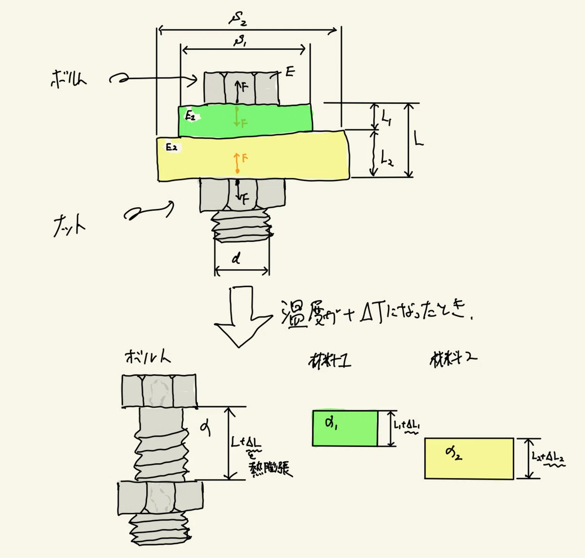 ボルト締結と熱膨張｜しゅう