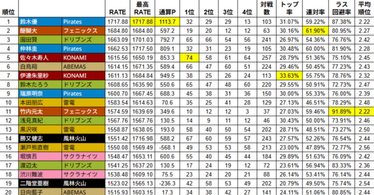 Mリーグ】2024-25シーズン 全シーズン終了 レーティングまとめ｜アマモ＠Mリーグレーティング