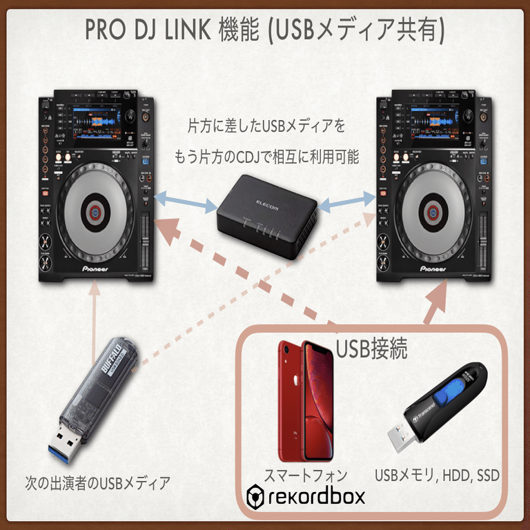 CDJセットを使ってみよう！ その2.5 PRO DJ LINKとは？｜ミライノオンガク