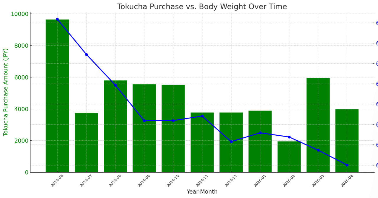 トクホで痩せた話。お薬ファンタジスタ