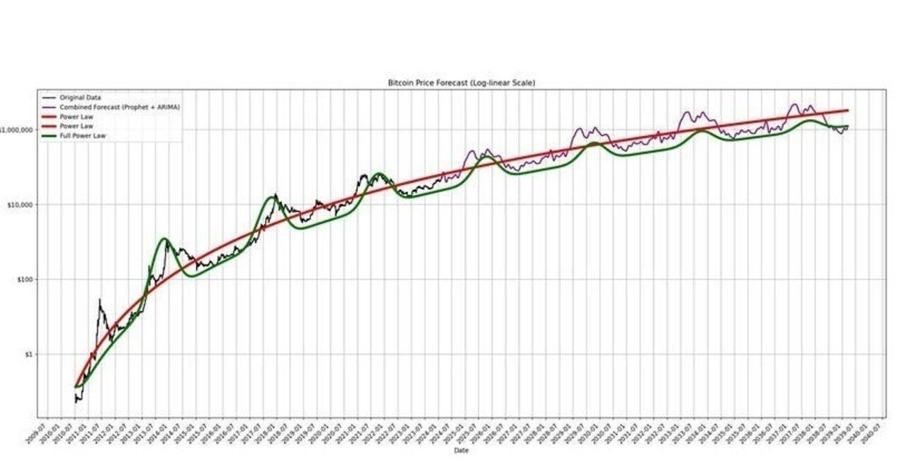ビットコインのべき乗則はインフレ通貨によって誤りが立証されているというのは、間違った理由の誤謬である(The Bitcoin Power Law is  Falsified by Inflationary｜終活の準備