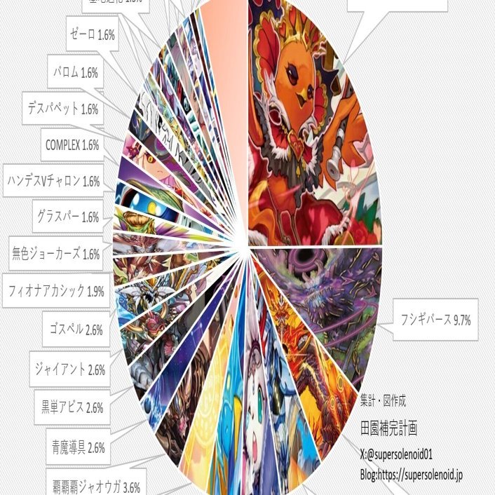 デュエマオリジナルCS入賞率(2025 5/12~5/18)の分析｜magical?
