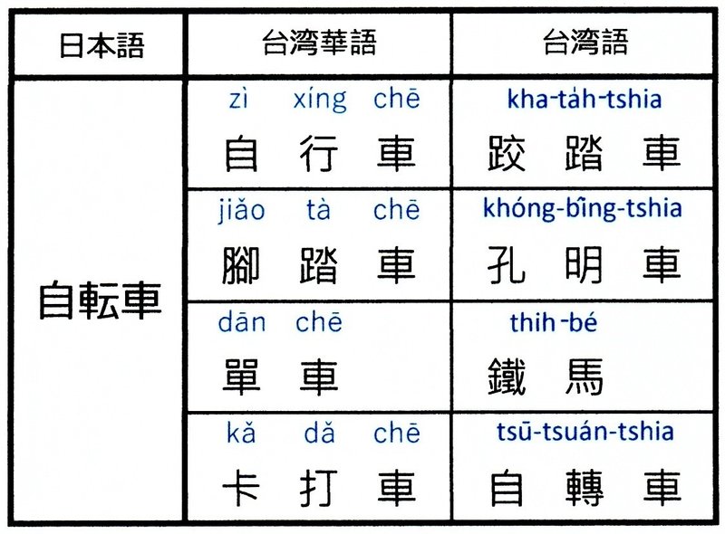 自転車の呼び名 日本語 中国語 台湾語対照表 三村周 Note