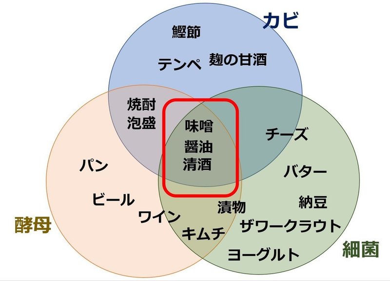 三種の微生物