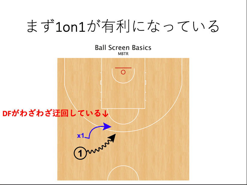 まず1on1が有利に