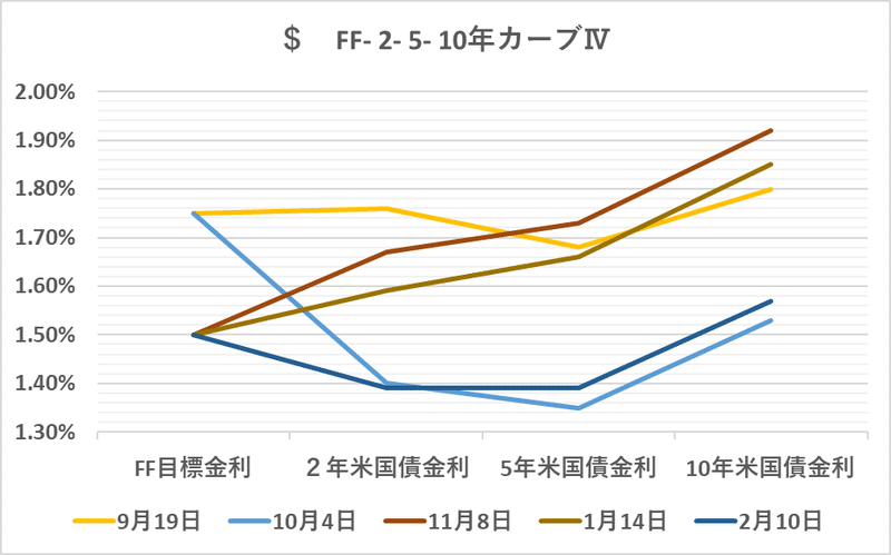 金利 は語る ー 株価上昇 の正体 米国債金利の 時系列評価 から 損切丸 Note