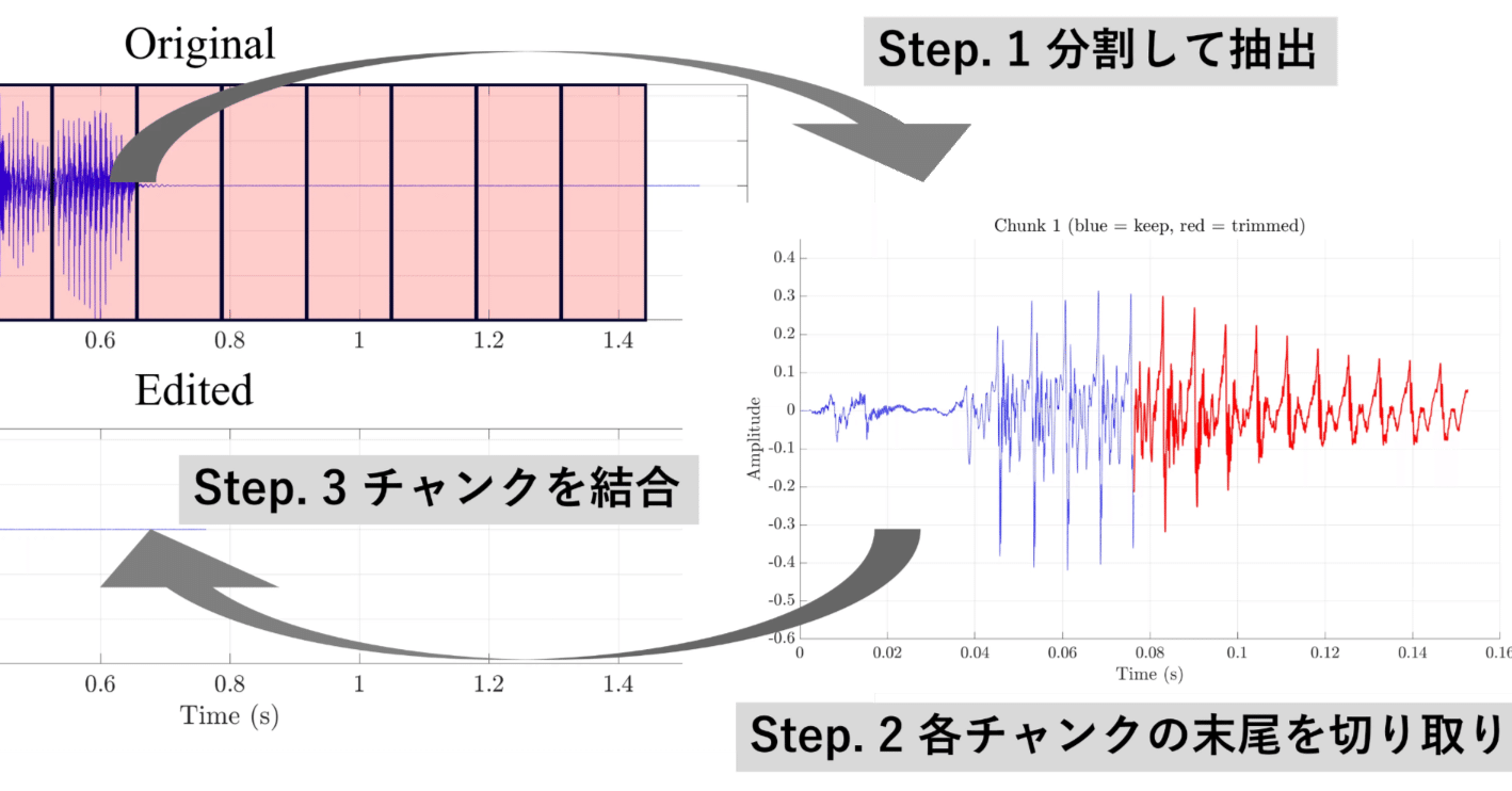 なぜ2倍速にしても声が高くならないのか？」 〜倍速再生の仕組みを検証