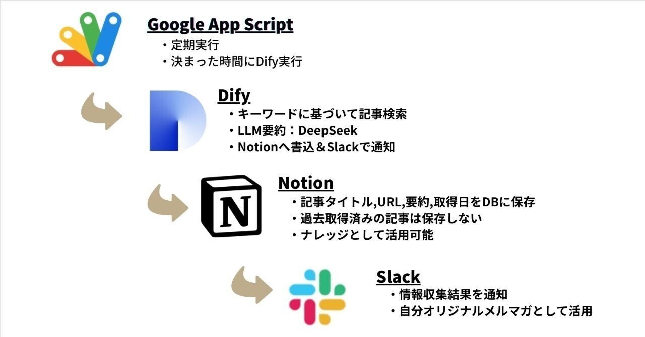 寝ている間に情報収集!自動で記事収集→要約→Notionに書き込み&Slackで通知するツールの作り方〜非エンジニアのためのAIハックまのっち