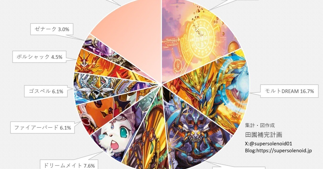 デュエマアドバンスCS入賞率(2025 5/12~5/18)の分析｜magical?