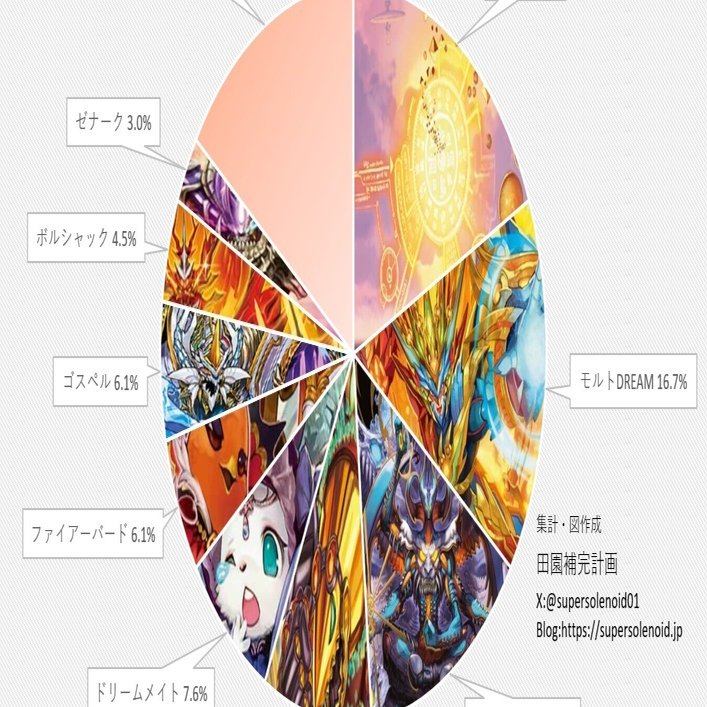 デュエマアドバンスCS入賞率(2025 5/12~5/18)の分析｜magical?
