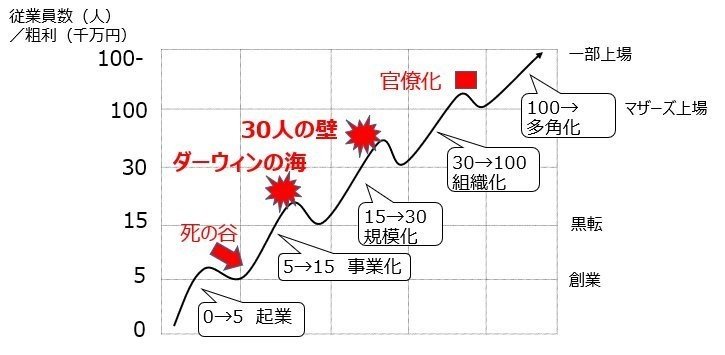 中小ベンチャー経営上の悩み