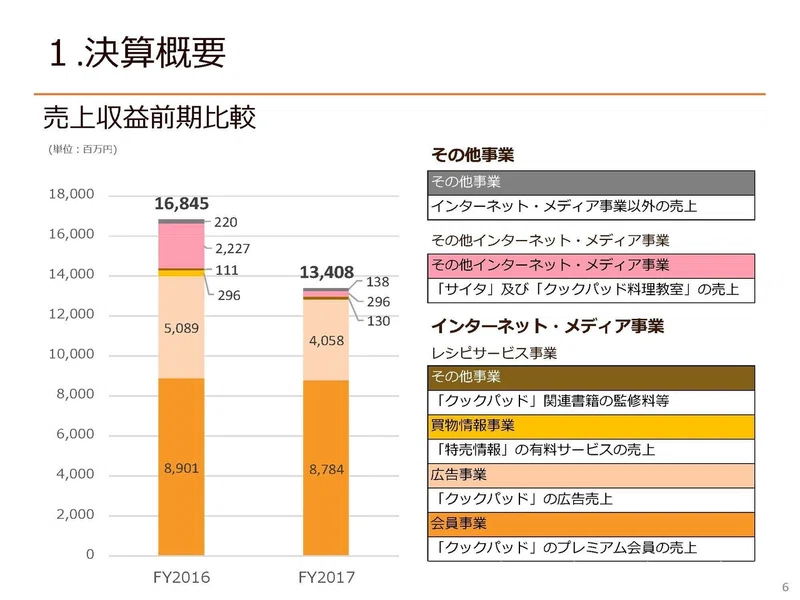 クックパッドの決算から考える来期は黒字化するよって話 妄想する決算 Note