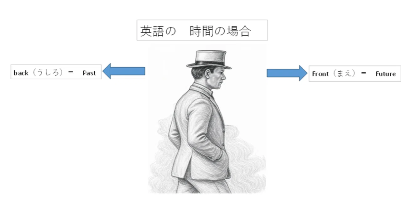 日本語と英語の話 前後について|kureseki