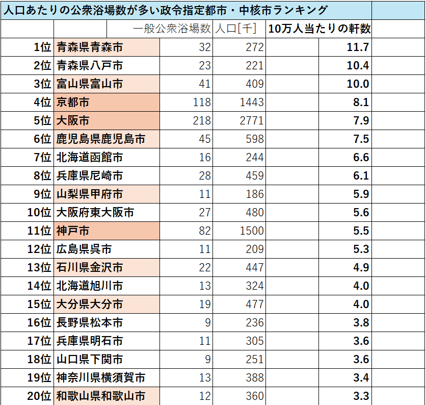 日本一の銭湯の街”を「人口あたりの多さ」で探してみた｜三寒四温