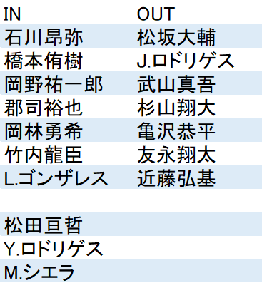 2019入退団中日