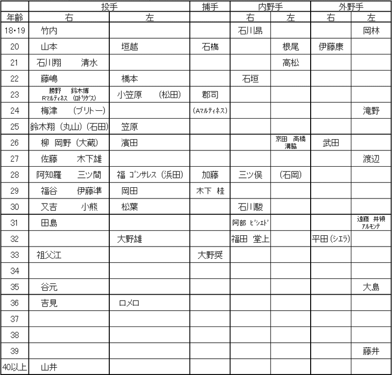 2019年齢中日