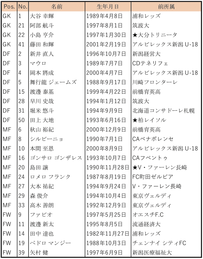 2 11最新版 アルビレックス新潟 シーズン移籍情報 アルビレックス ワン Note