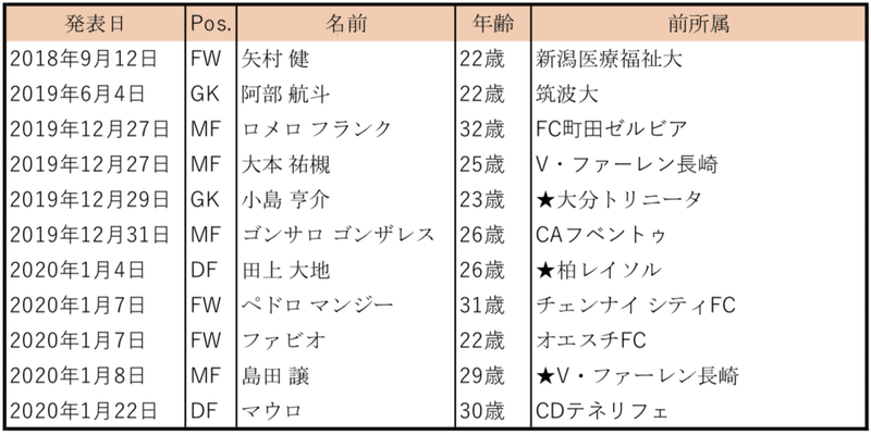 2 11最新版 アルビレックス新潟 シーズン移籍情報 アルビレックス ワン Note