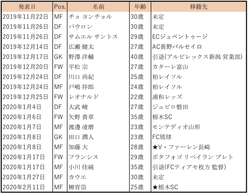 2 11最新版 アルビレックス新潟 シーズン移籍情報 アルビレックス ワン Note