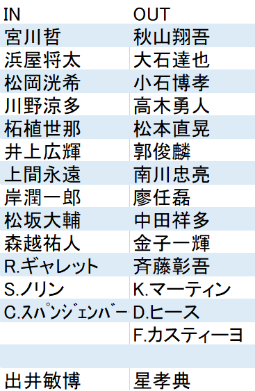 2019入退団西武