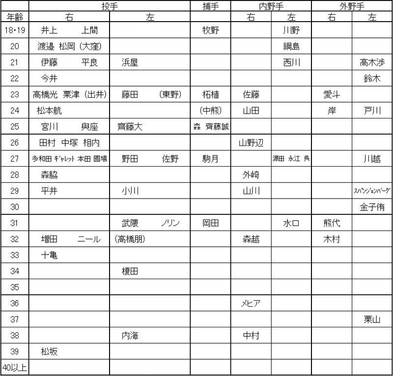 2019年齢西武